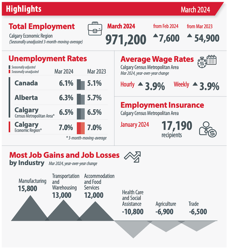 Calgary labour-market - March 2024 - Employment and unemployment rates