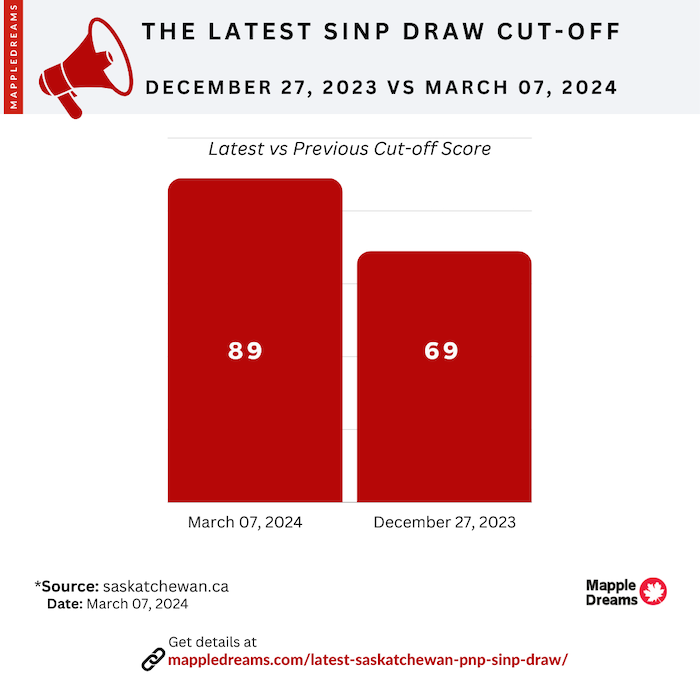 latest sinp pnp cut-off score March 2024