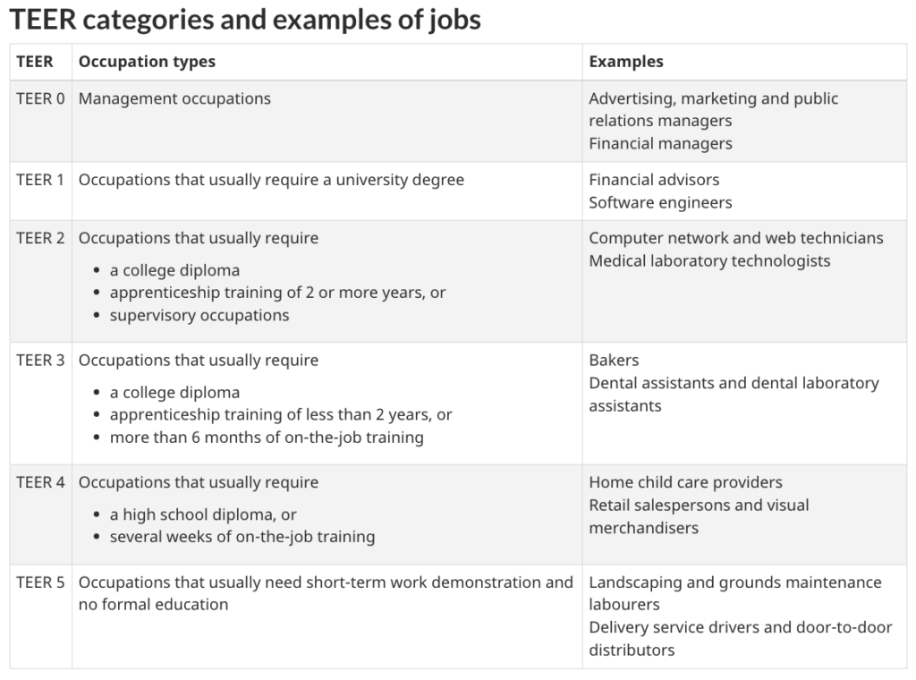 How To Find NOC Code for Canada in 2024? [4 Easy Steps]