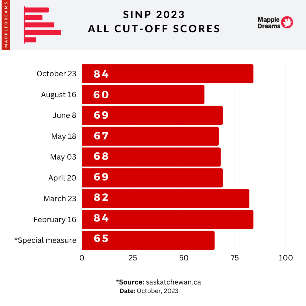 Latest SINP Draw 2023 Saskatchewan PNP Draw (Updated)