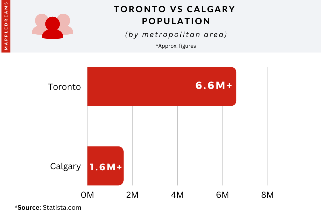 Living in Toronto vs Calgary Which is Better in 2024? [Real Stats]